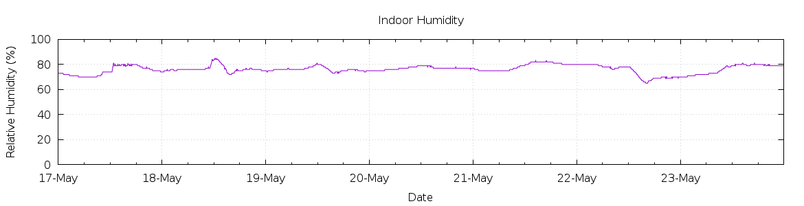 [7-day Humidity]