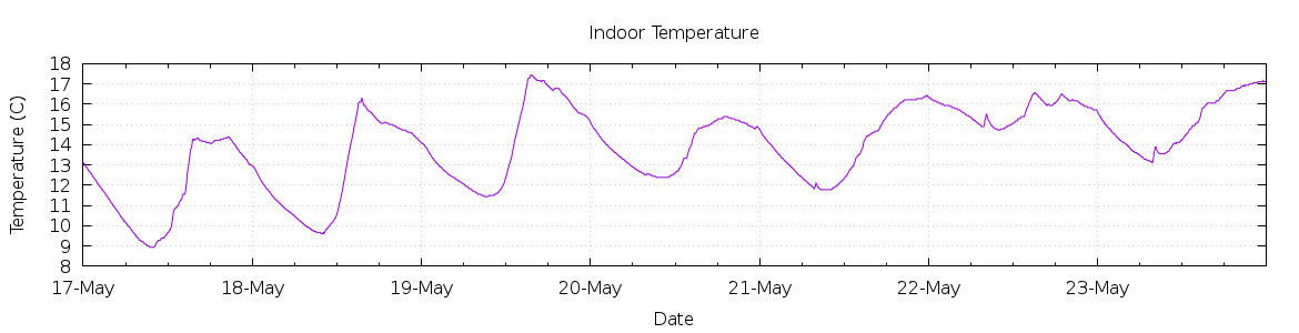 [7-day Indoor Temperature]