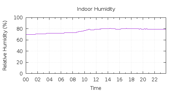 [1-day Humidity]