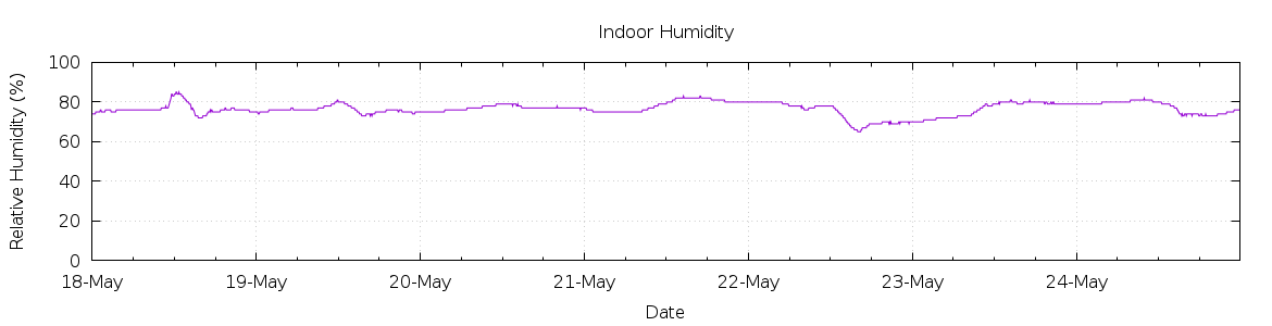 [7-day Humidity]