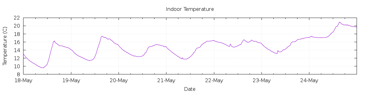 [7-day Indoor Temperature]