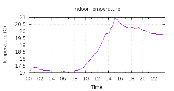 [1-day Indoor Temperature]