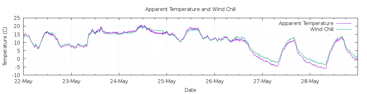 [7-day Apparent Temperature and Wind Chill]