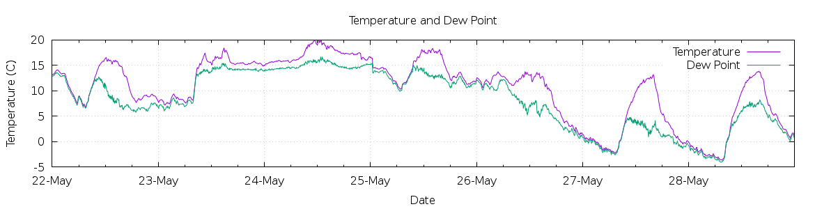 [7-day Temperature and Dew Point]