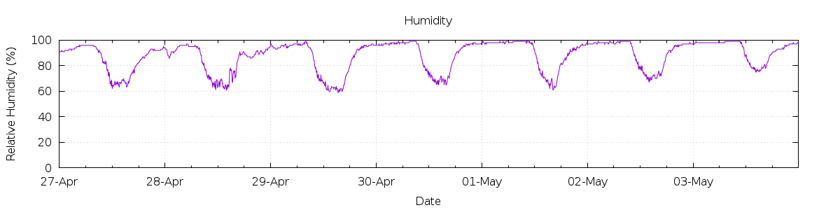 [7-day Humidity]