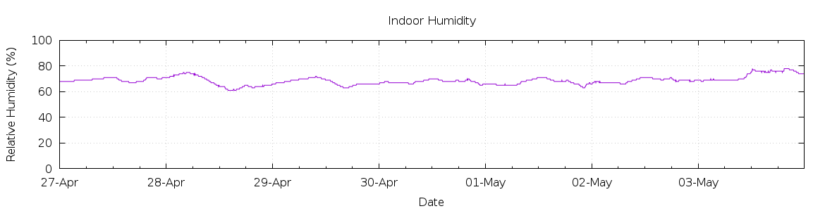 [7-day Humidity]