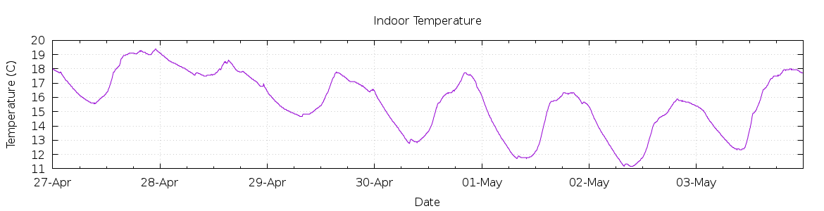 [7-day Indoor Temperature]