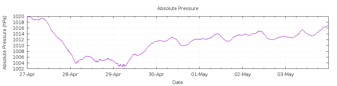 [7-day Pressure]