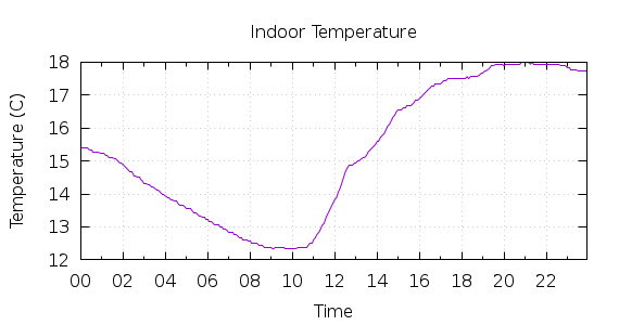 [1-day Indoor Temperature]