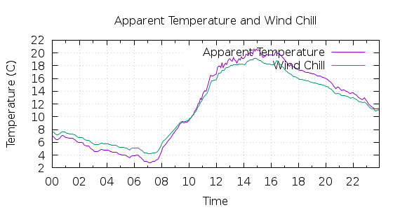 [1-day Apparent Temperature and Wind Chill]