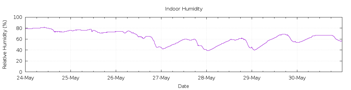 [7-day Humidity]