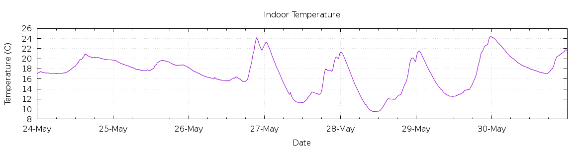 [7-day Indoor Temperature]