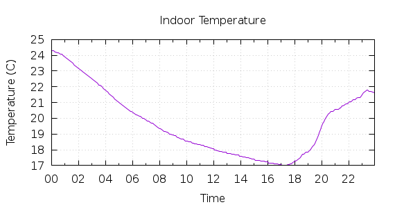 [1-day Indoor Temperature]