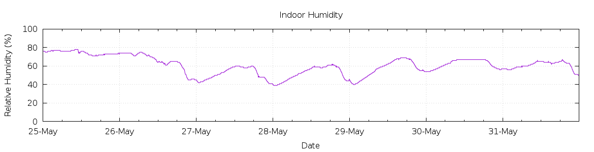 [7-day Humidity]