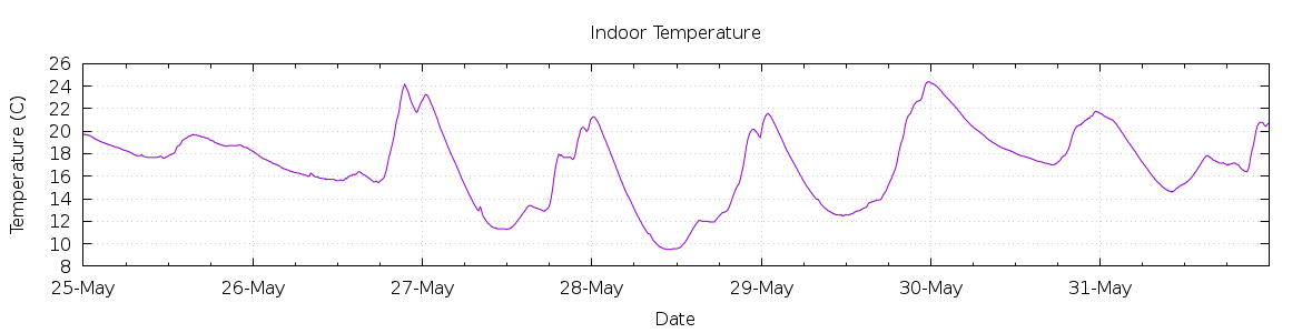 [7-day Indoor Temperature]