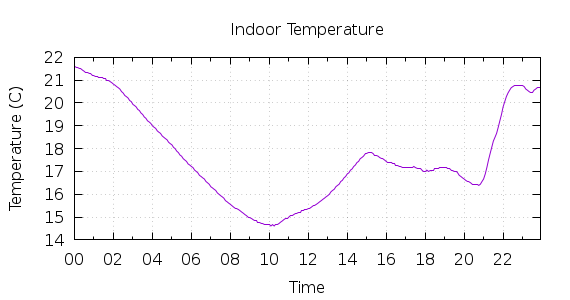 [1-day Indoor Temperature]