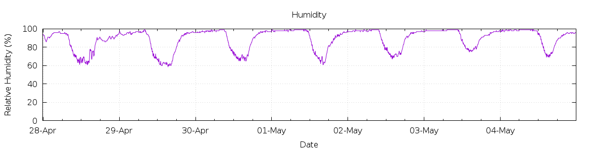 [7-day Humidity]