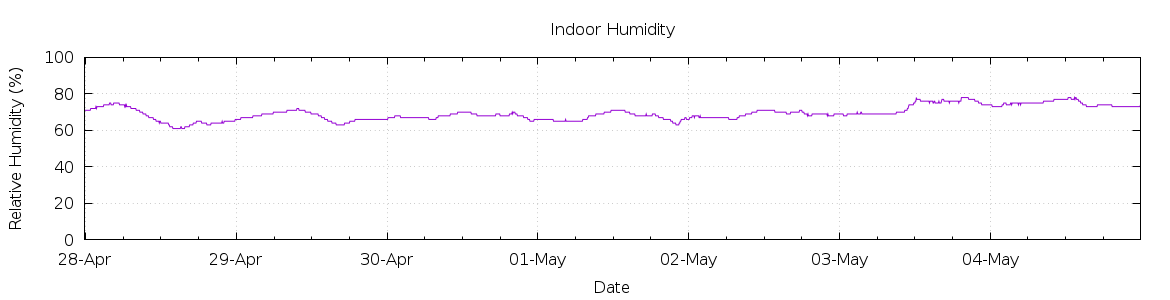 [7-day Humidity]