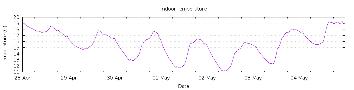 [7-day Indoor Temperature]