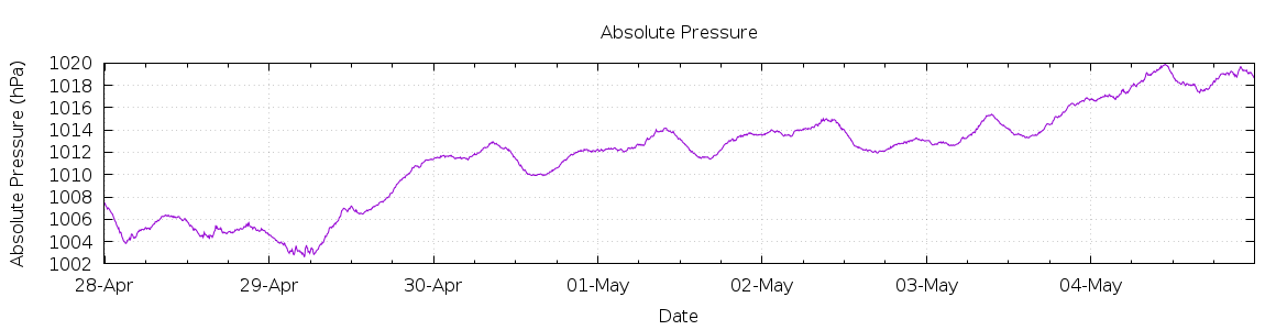 [7-day Pressure]