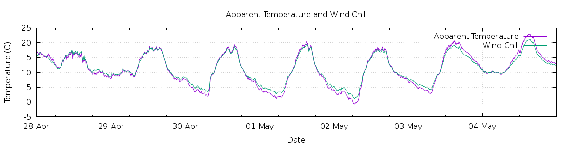 [7-day Apparent Temperature and Wind Chill]