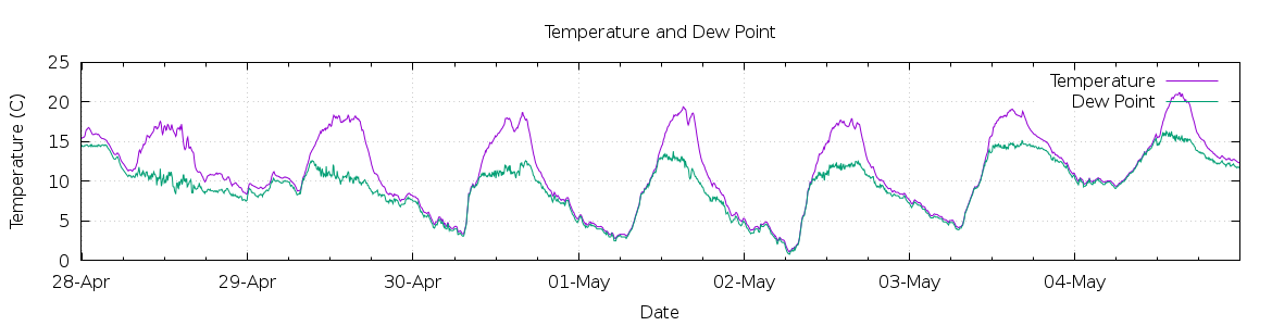 [7-day Temperature and Dew Point]