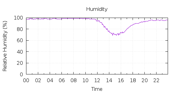 [1-day Humidity]