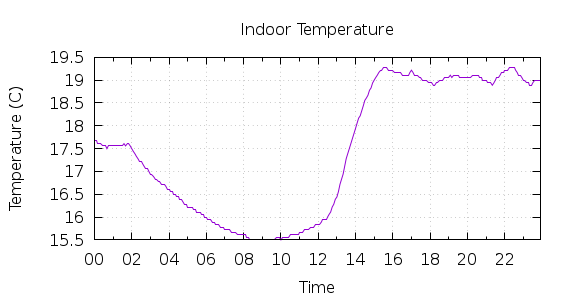 [1-day Indoor Temperature]