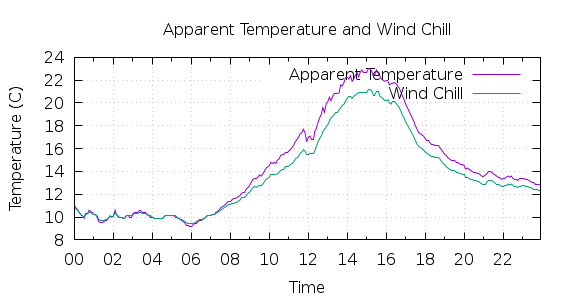 [1-day Apparent Temperature and Wind Chill]