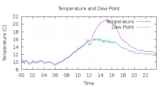 [1-day Temperature and Dew Point]