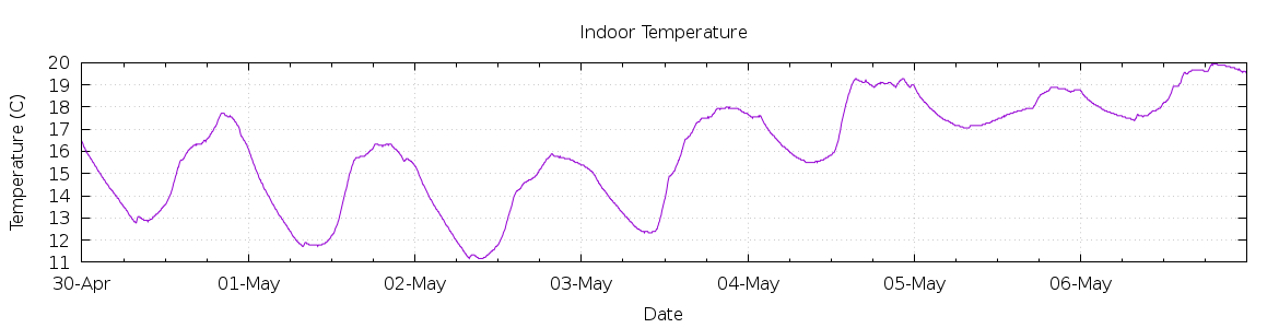 [7-day Indoor Temperature]