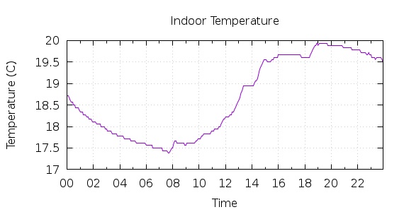 [1-day Indoor Temperature]