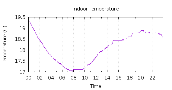 [1-day Indoor Temperature]