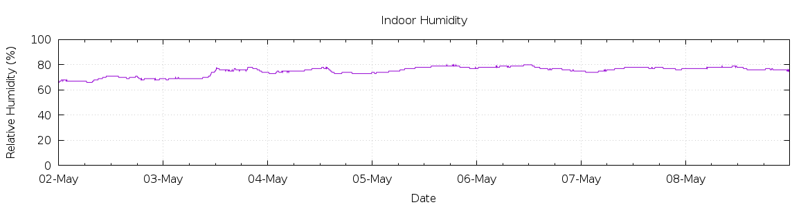 [7-day Humidity]