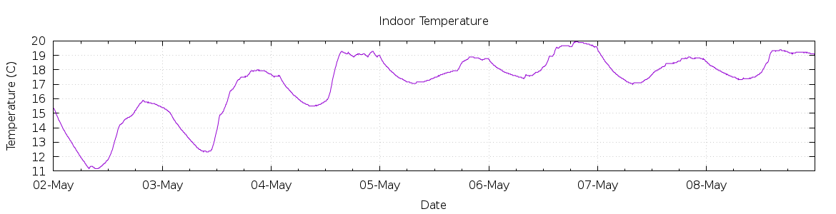 [7-day Indoor Temperature]