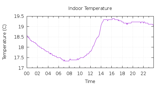 [1-day Indoor Temperature]