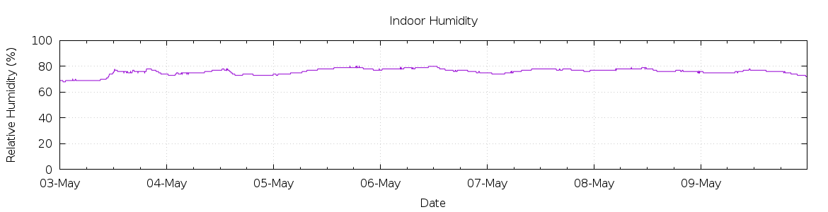 [7-day Humidity]