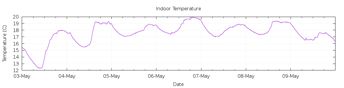 [7-day Indoor Temperature]