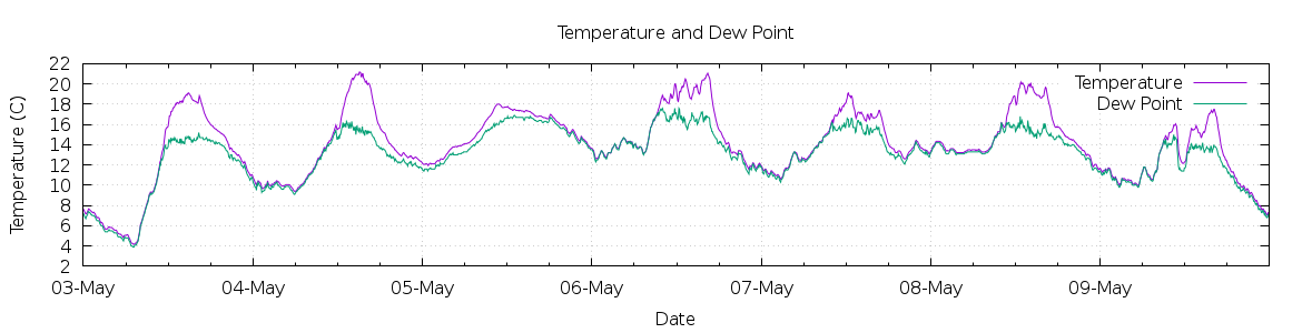 [7-day Temperature and Dew Point]