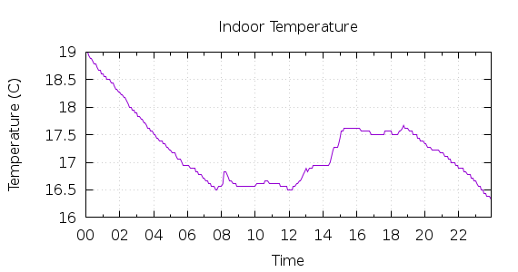 [1-day Indoor Temperature]