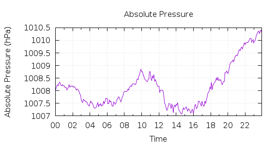 [1-day Pressure]