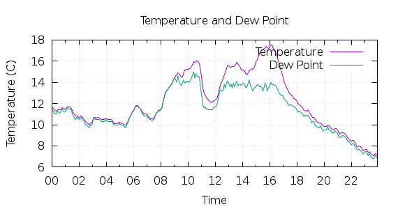 [1-day Temperature and Dew Point]