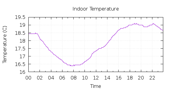 [1-day Indoor Temperature]