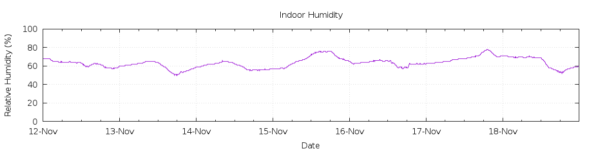 [7-day Humidity]