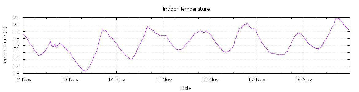 [7-day Indoor Temperature]