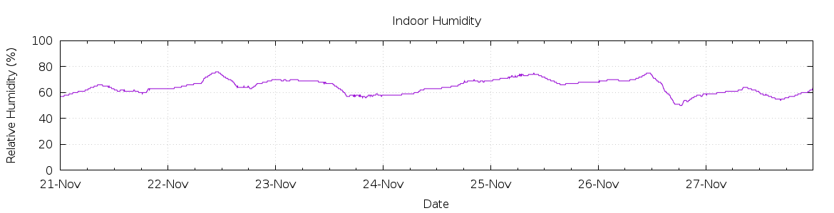 [7-day Humidity]