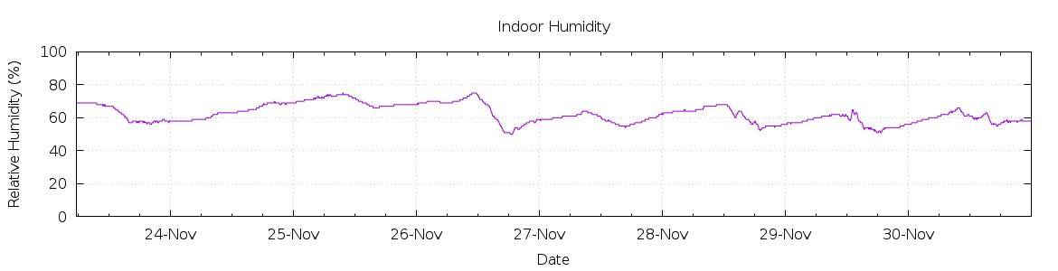 [7-day Humidity]