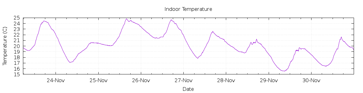 [7-day Indoor Temperature]