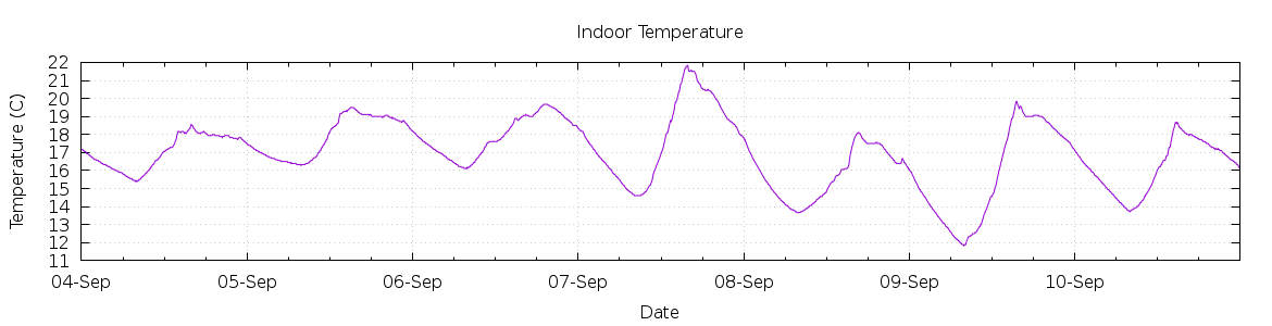 [7-day Indoor Temperature]