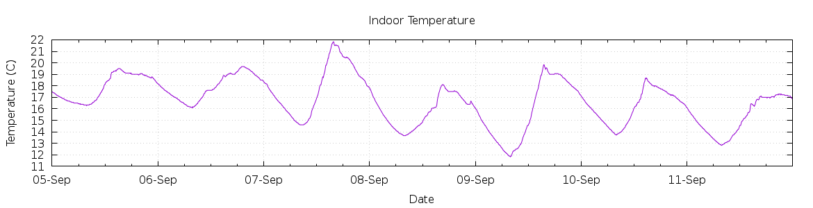 [7-day Indoor Temperature]